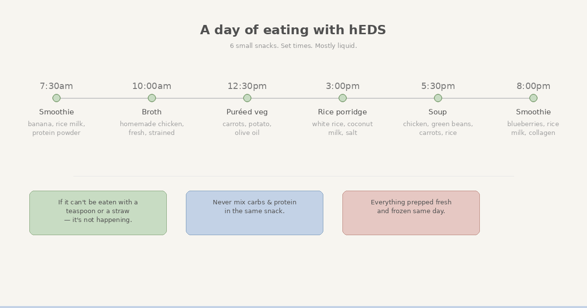 Daily eating with hEDS